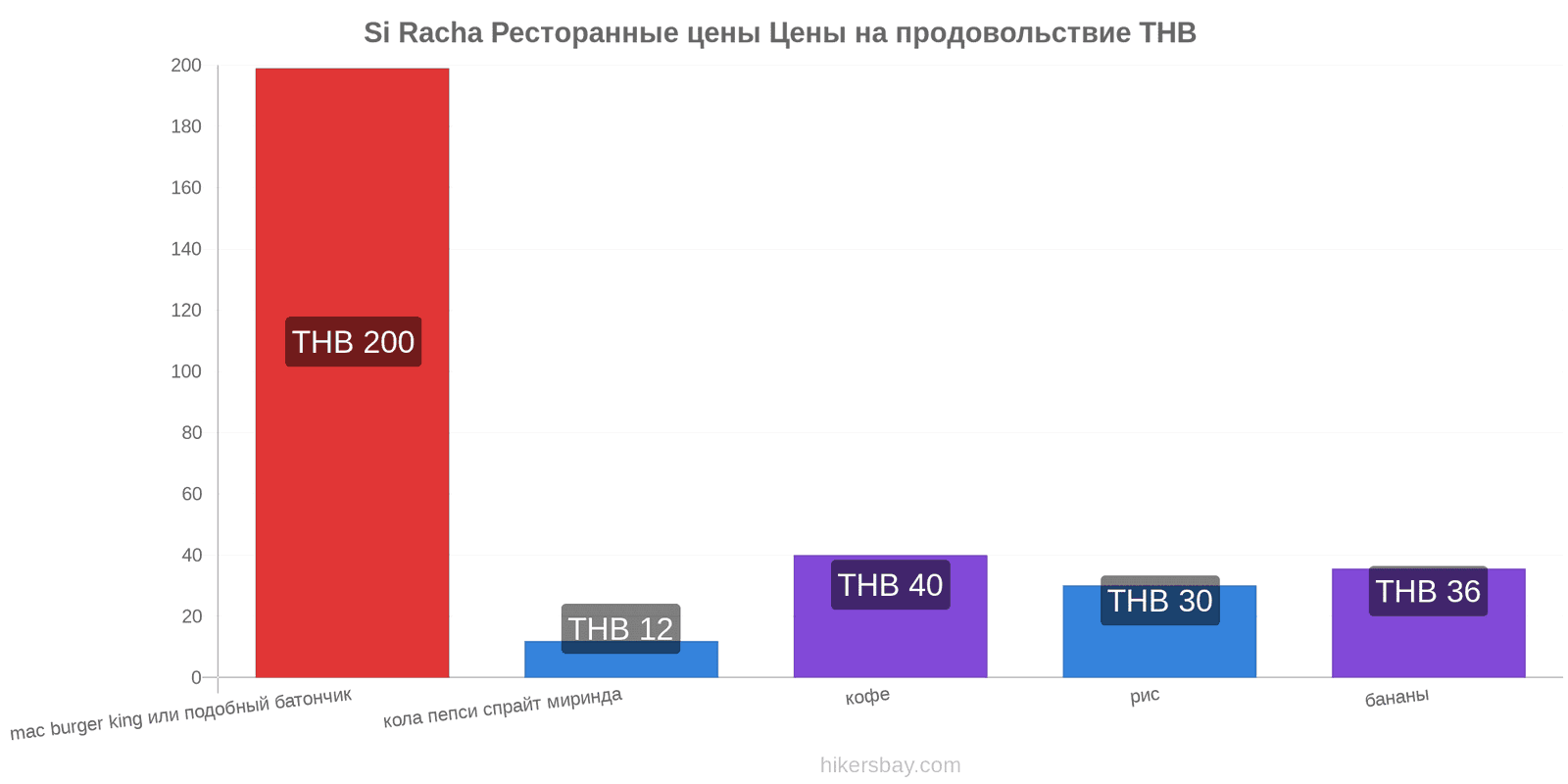 Si Racha изменения цен hikersbay.com