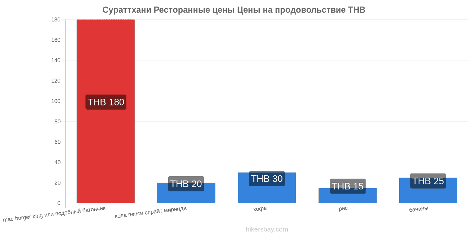 Сураттхани изменения цен hikersbay.com