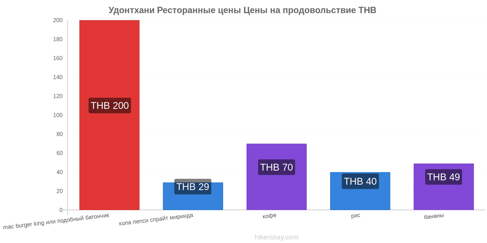 Удонтхани изменения цен hikersbay.com