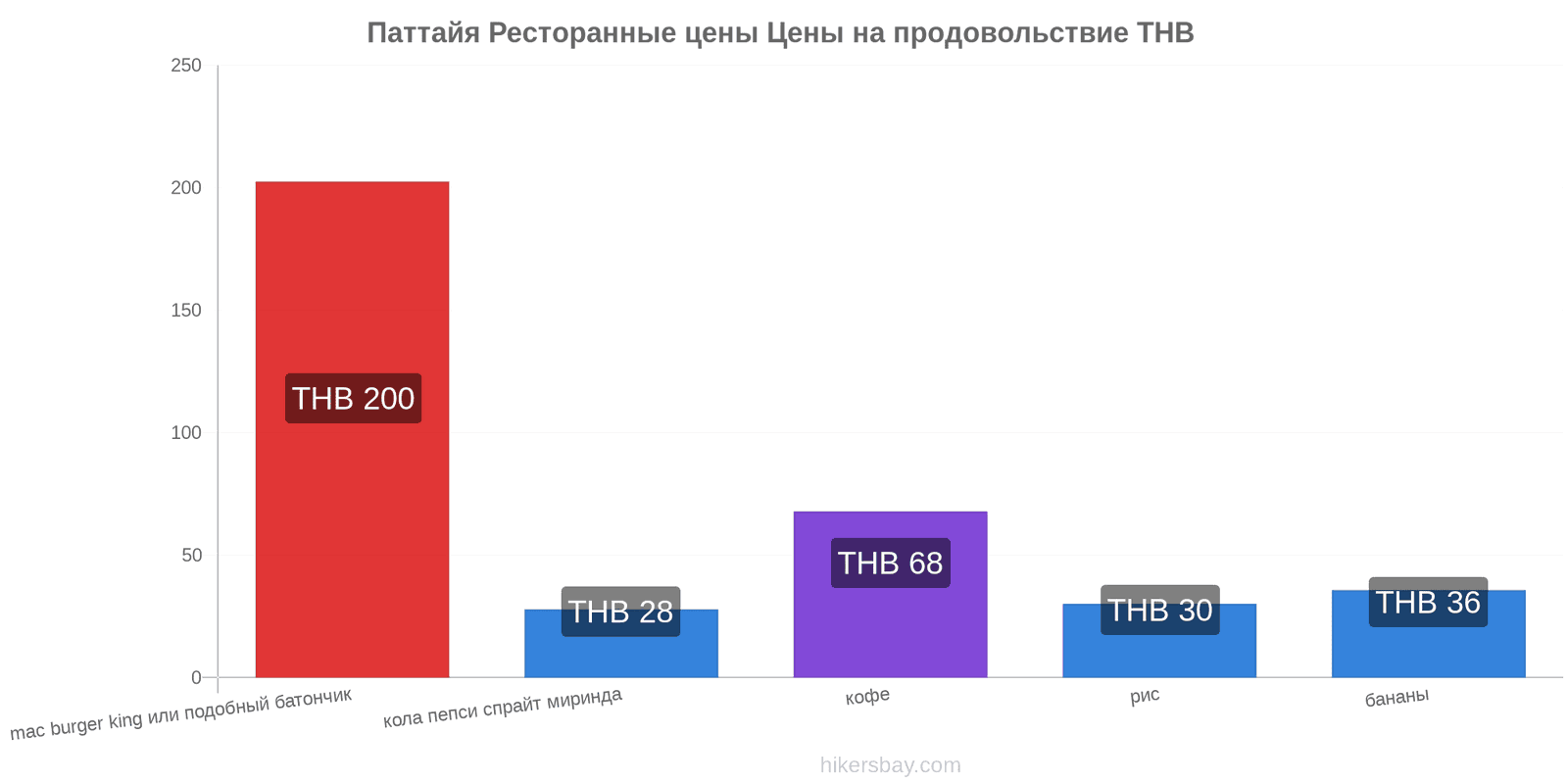 Паттайя изменения цен hikersbay.com