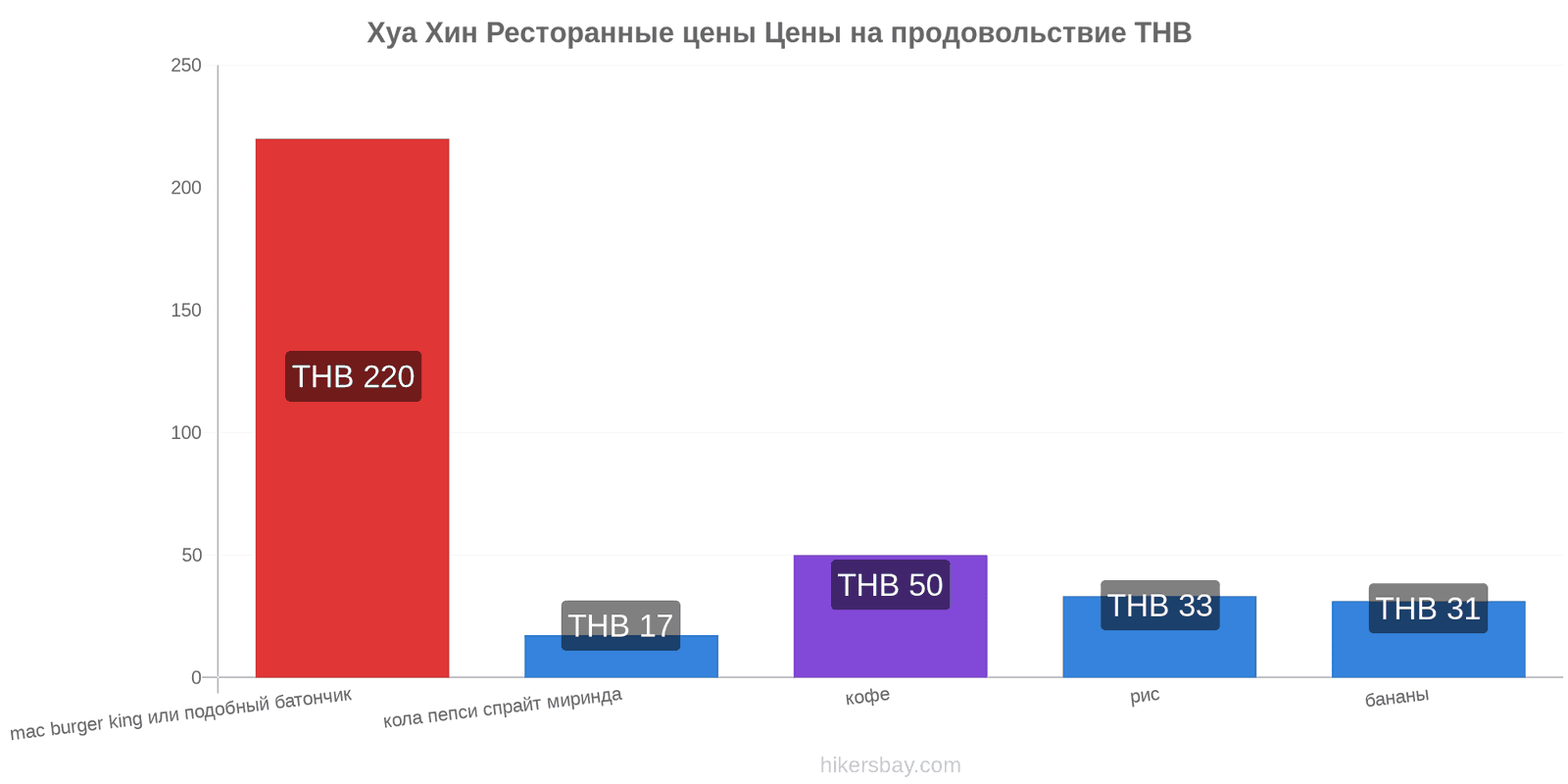 Хуа Хин изменения цен hikersbay.com