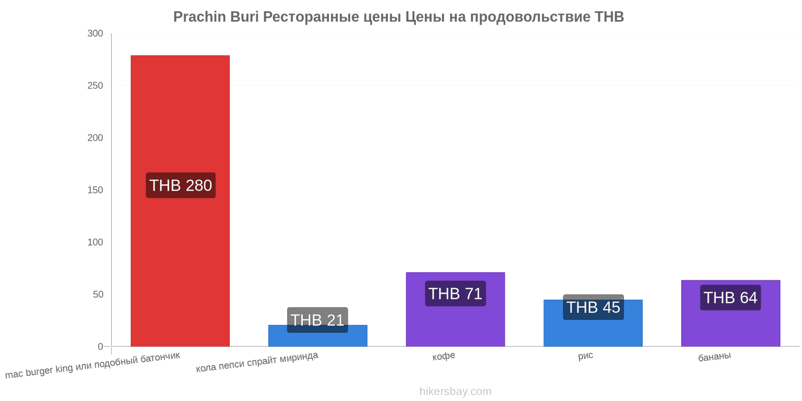 Prachin Buri изменения цен hikersbay.com