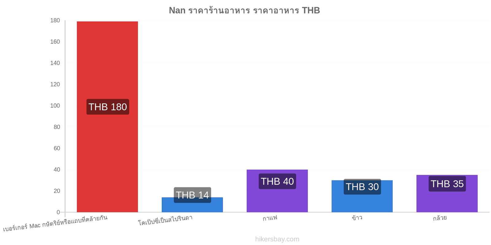 Nan การเปลี่ยนแปลงราคา hikersbay.com