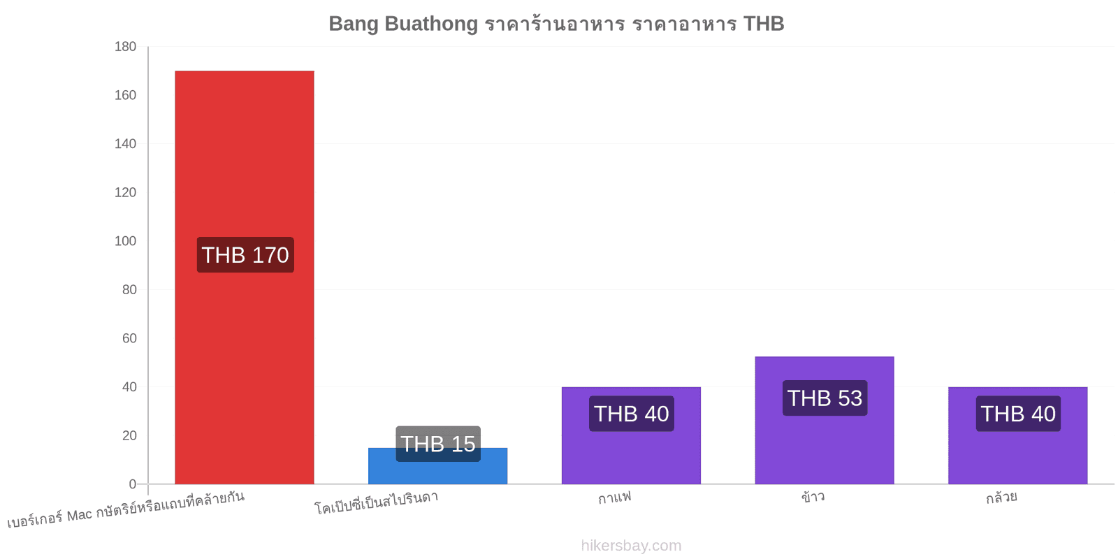 Bang Buathong การเปลี่ยนแปลงราคา hikersbay.com