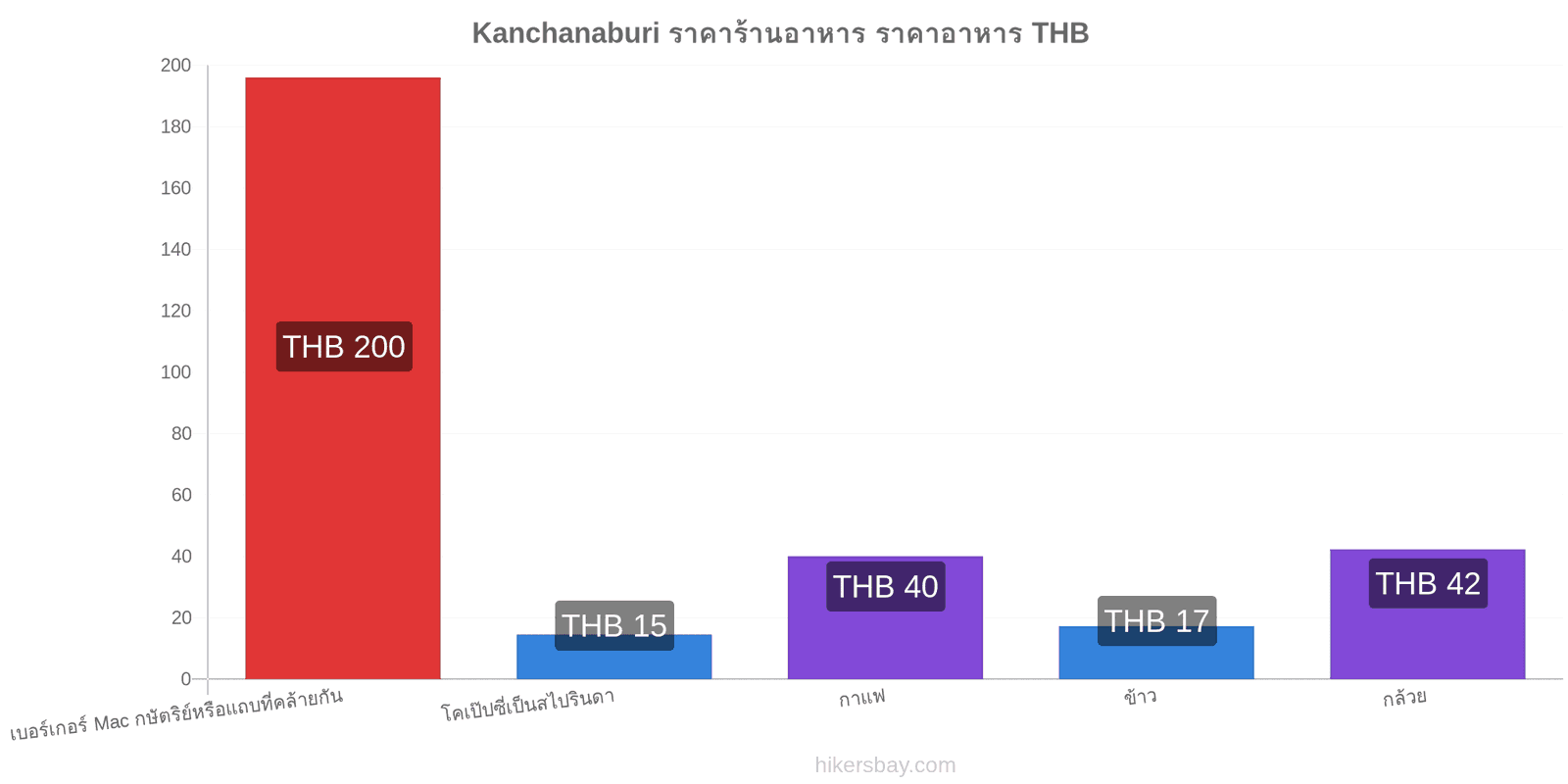 Kanchanaburi การเปลี่ยนแปลงราคา hikersbay.com