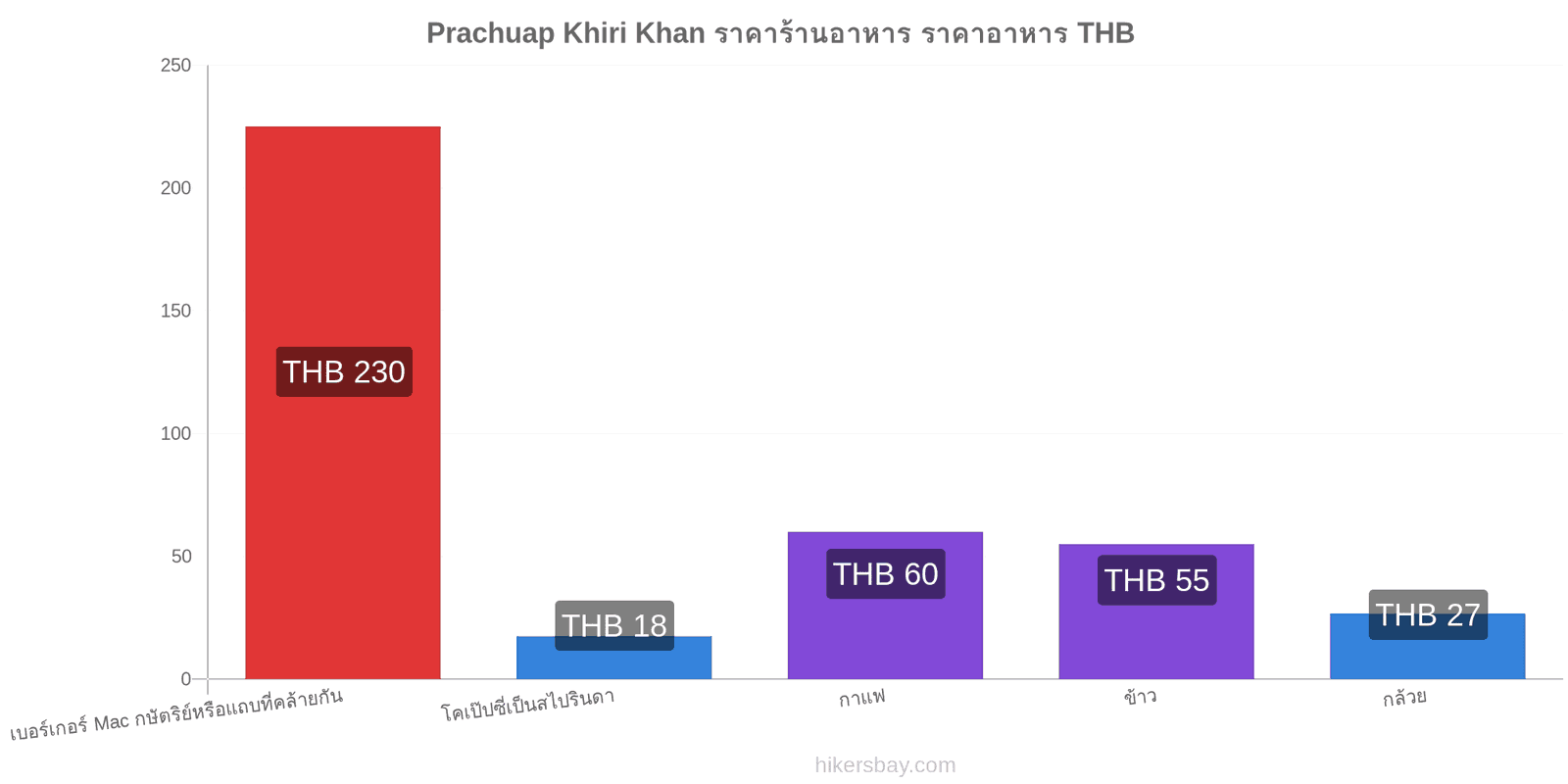 Prachuap Khiri Khan การเปลี่ยนแปลงราคา hikersbay.com