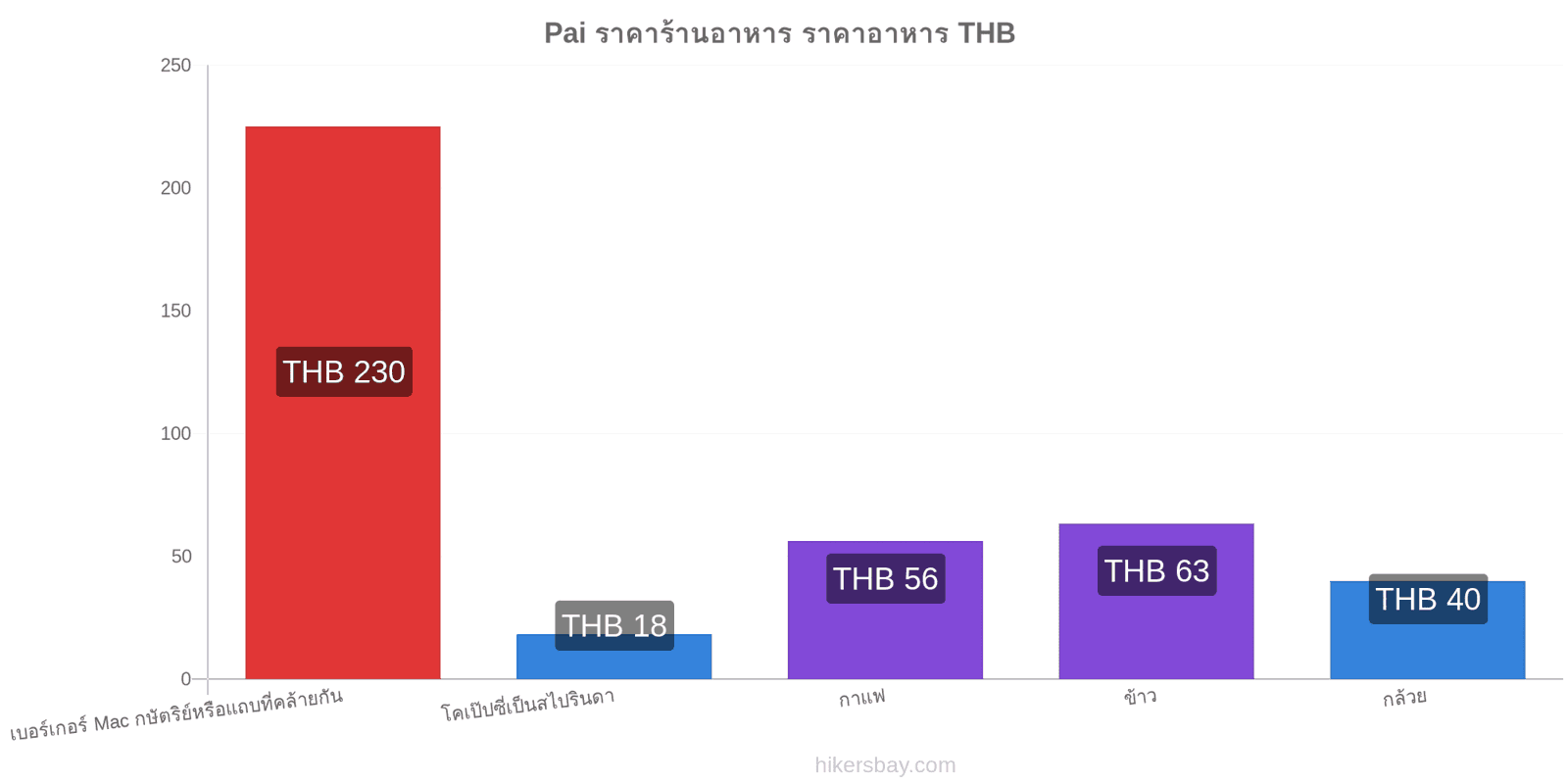 Pai การเปลี่ยนแปลงราคา hikersbay.com