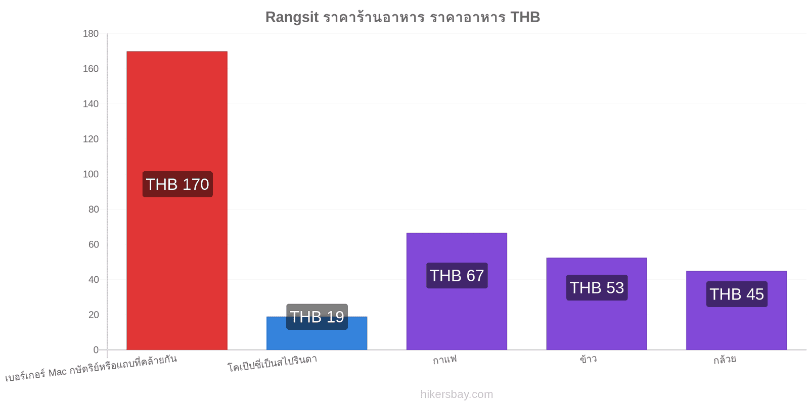 Rangsit การเปลี่ยนแปลงราคา hikersbay.com