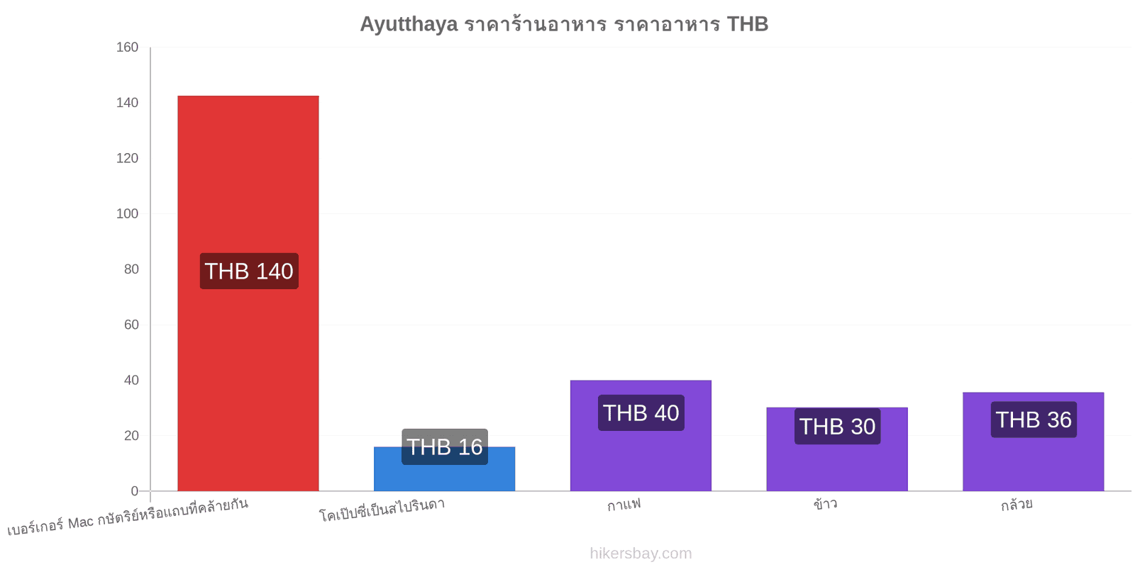 Ayutthaya การเปลี่ยนแปลงราคา hikersbay.com