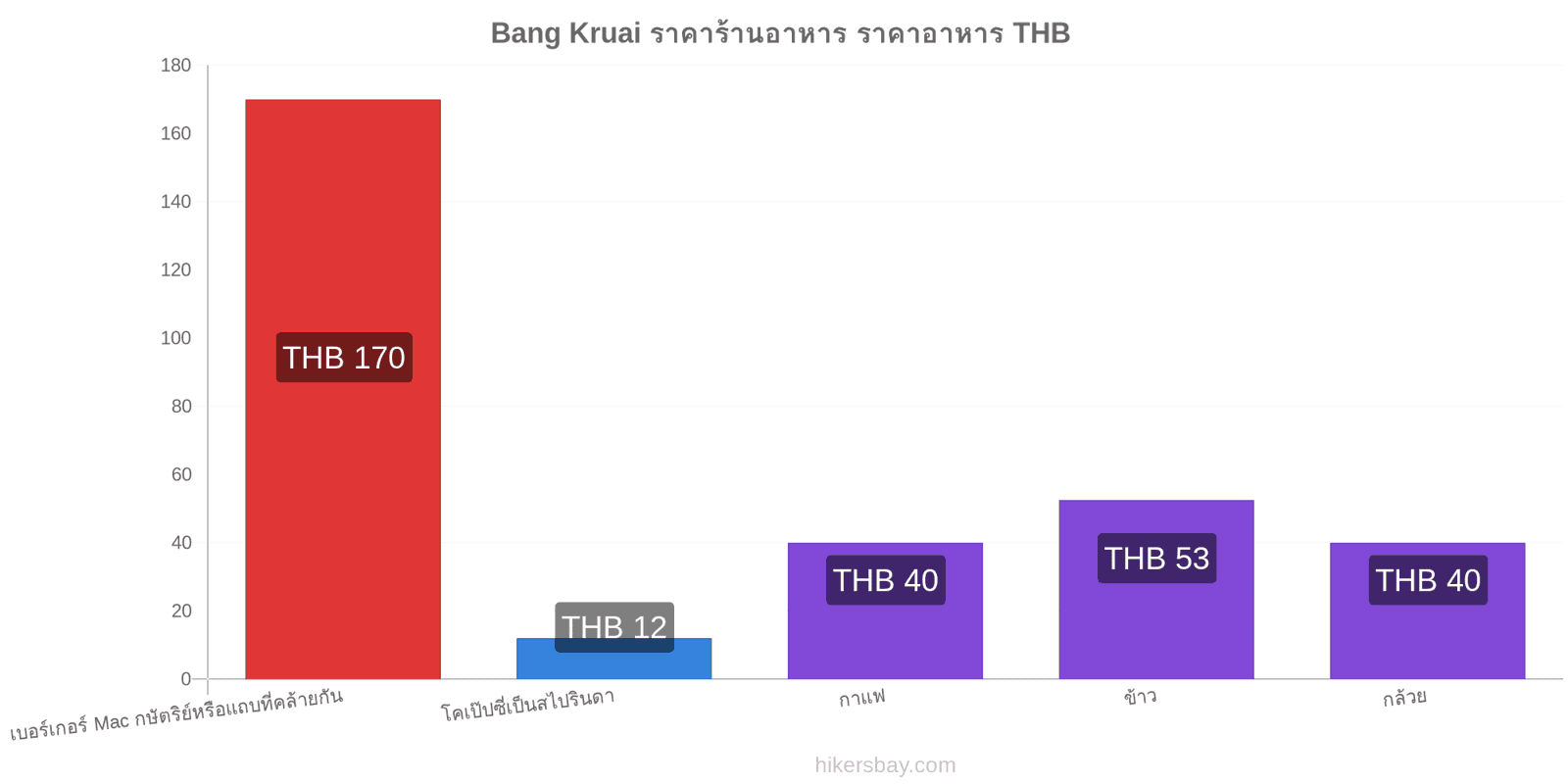 Bang Kruai การเปลี่ยนแปลงราคา hikersbay.com