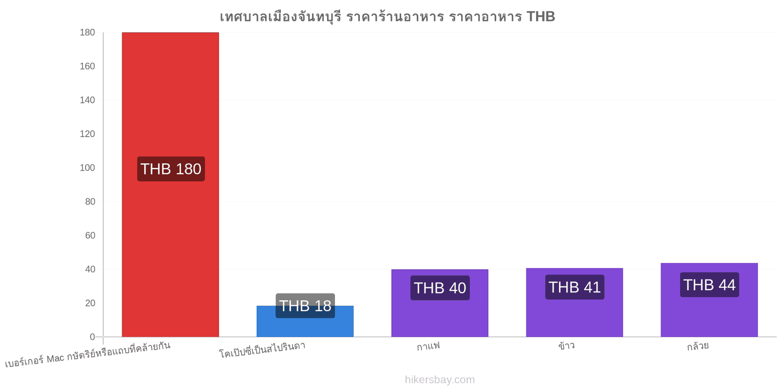 เทศบาลเมืองจันทบุรี การเปลี่ยนแปลงราคา hikersbay.com