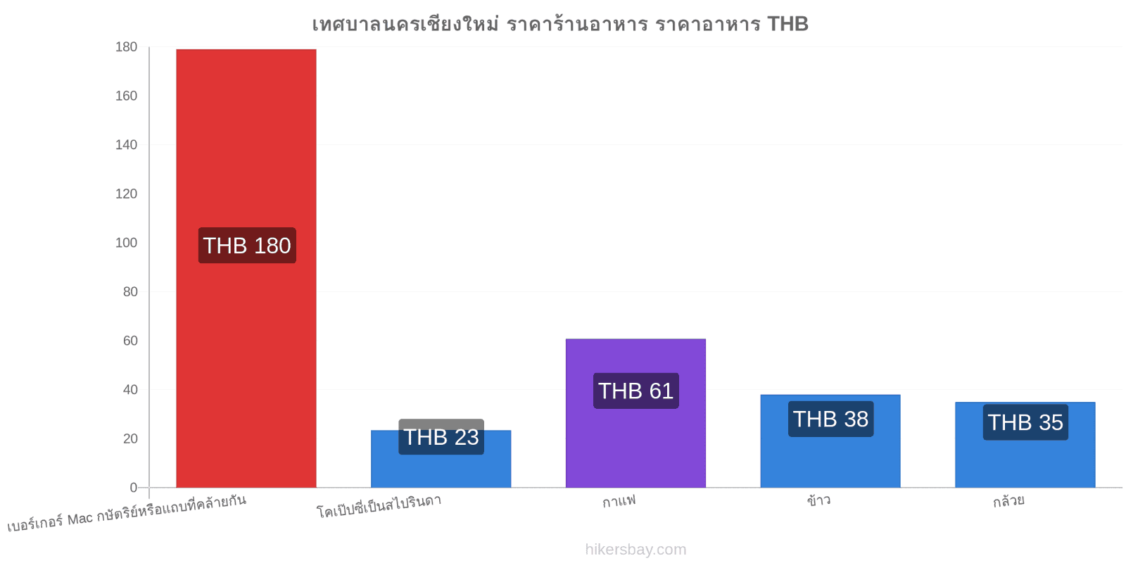 เทศบาลนครเชียงใหม่ การเปลี่ยนแปลงราคา hikersbay.com