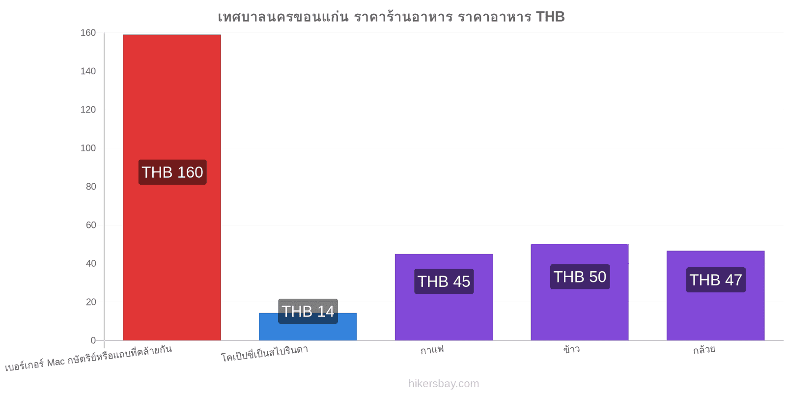 เทศบาลนครขอนแก่น การเปลี่ยนแปลงราคา hikersbay.com