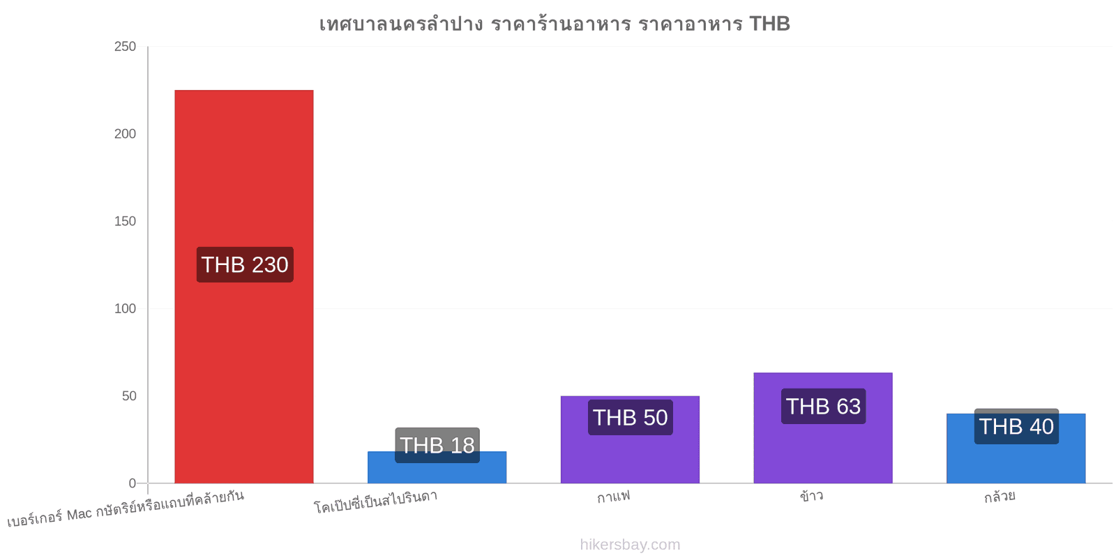 เทศบาลนครลำปาง การเปลี่ยนแปลงราคา hikersbay.com