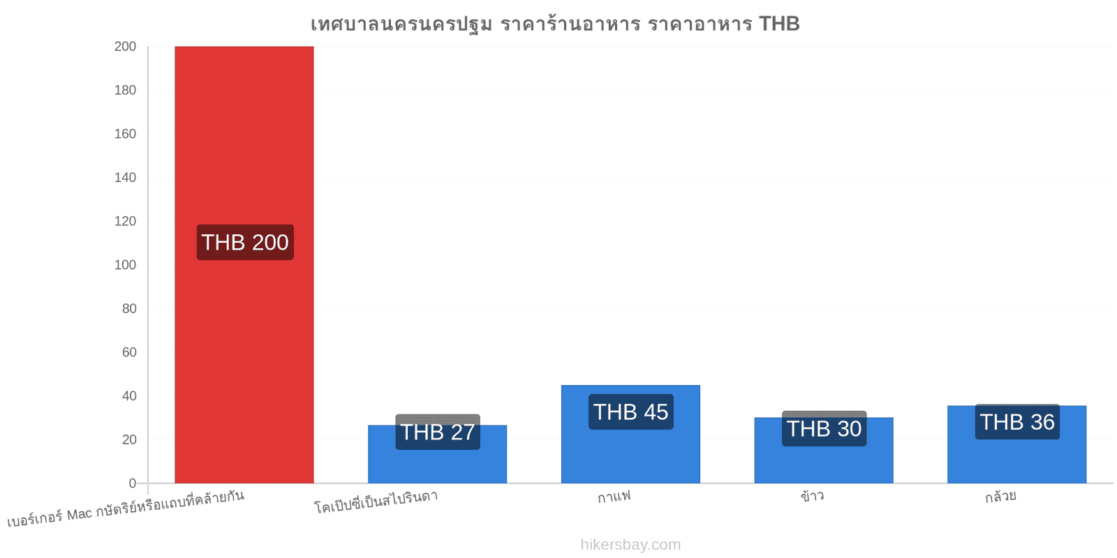 เทศบาลนครนครปฐม การเปลี่ยนแปลงราคา hikersbay.com