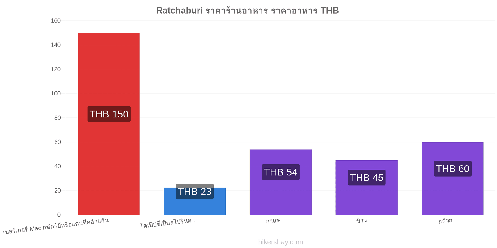 Ratchaburi การเปลี่ยนแปลงราคา hikersbay.com