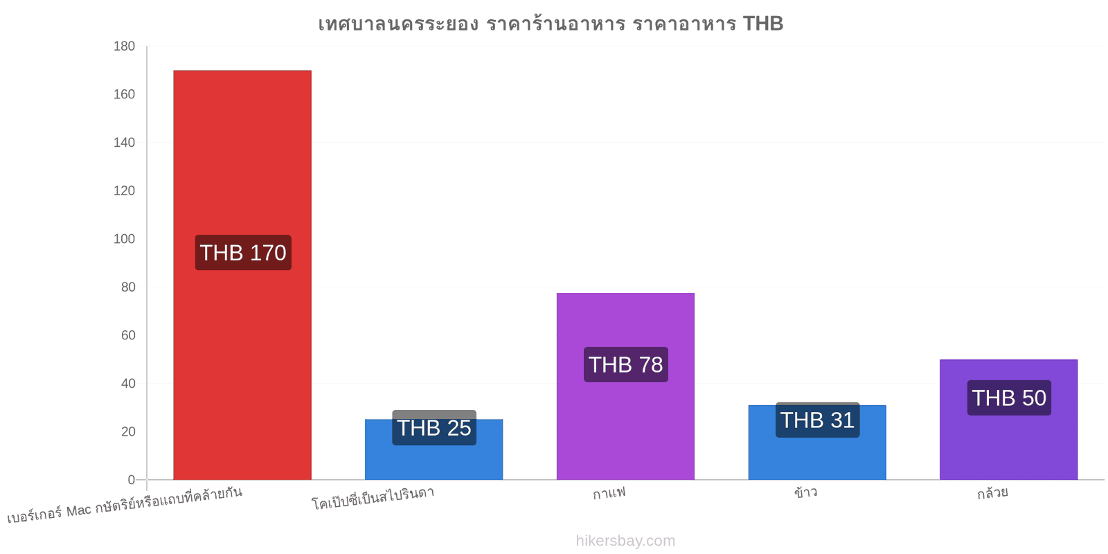 เทศบาลนครระยอง การเปลี่ยนแปลงราคา hikersbay.com