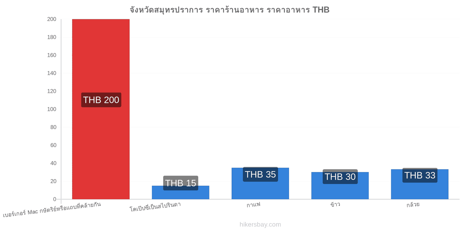 จังหวัดสมุทรปราการ การเปลี่ยนแปลงราคา hikersbay.com