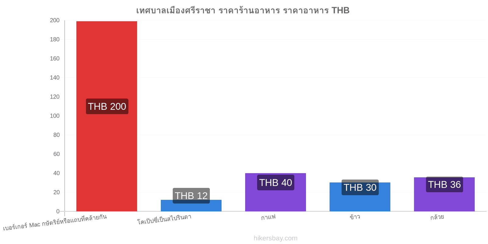 เทศบาลเมืองศรีราชา การเปลี่ยนแปลงราคา hikersbay.com