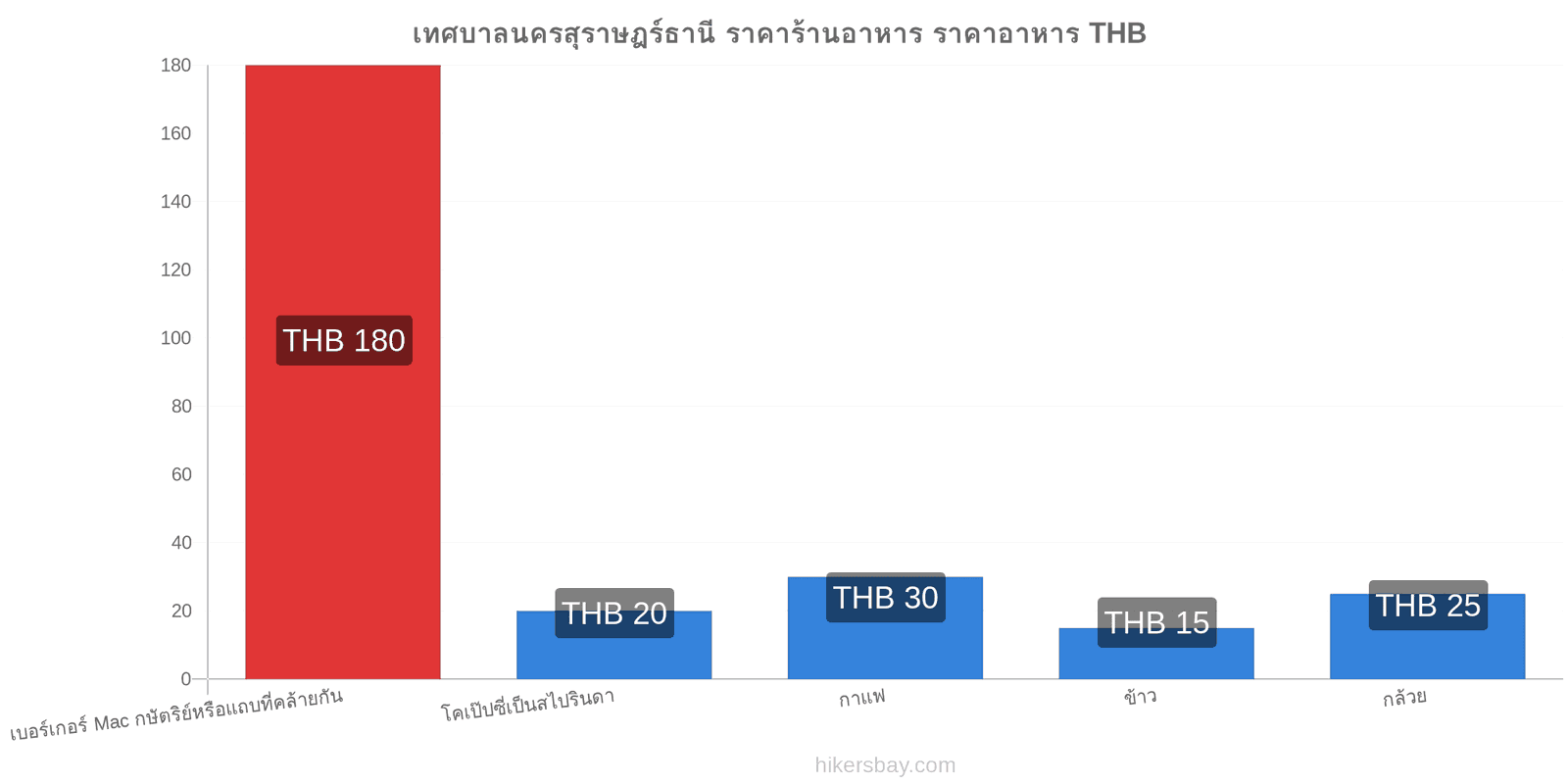 เทศบาลนครสุราษฎร์ธานี การเปลี่ยนแปลงราคา hikersbay.com