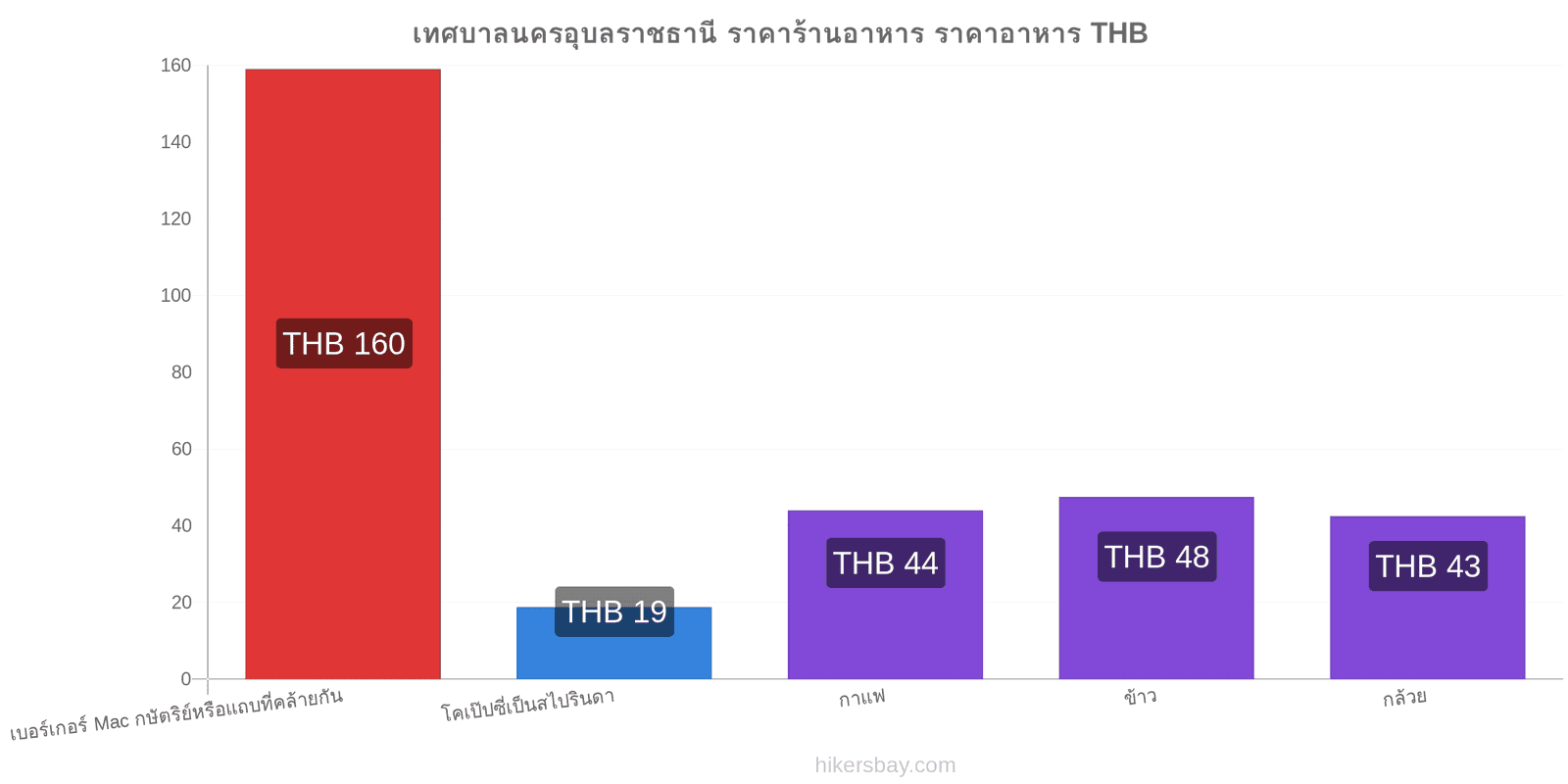 เทศบาลนครอุบลราชธานี การเปลี่ยนแปลงราคา hikersbay.com