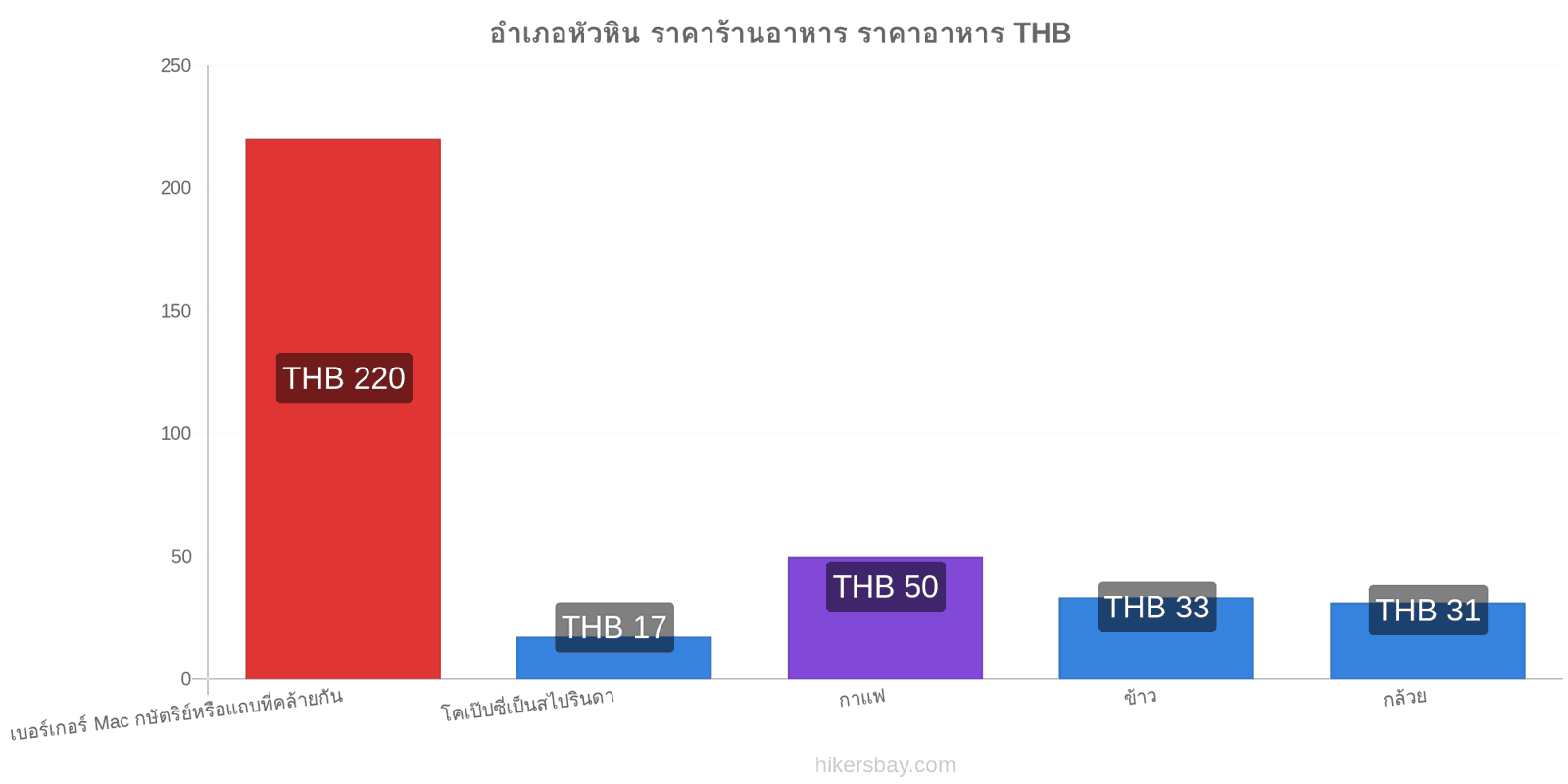 อำเภอหัวหิน การเปลี่ยนแปลงราคา hikersbay.com