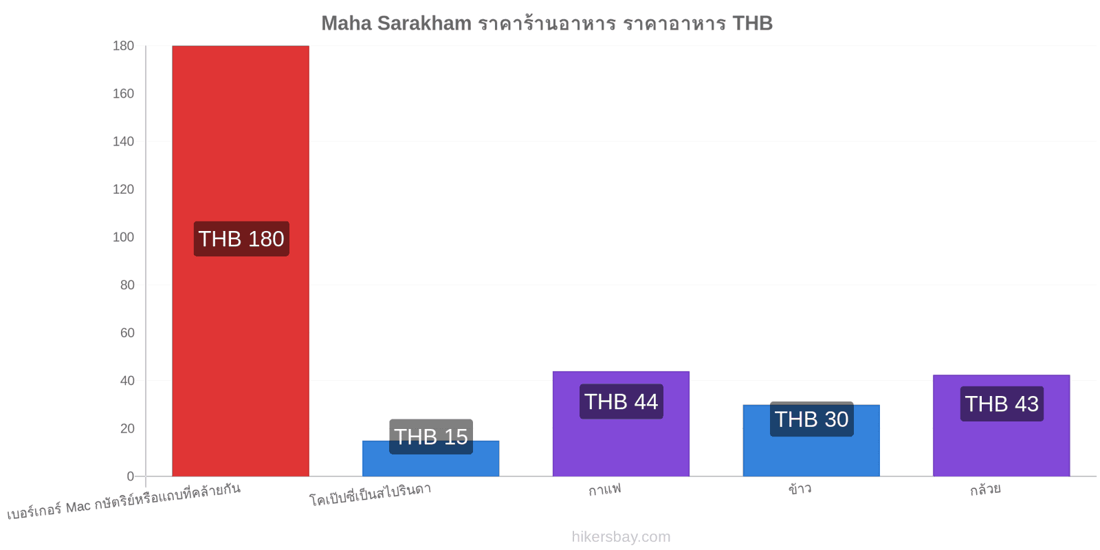 Maha Sarakham การเปลี่ยนแปลงราคา hikersbay.com