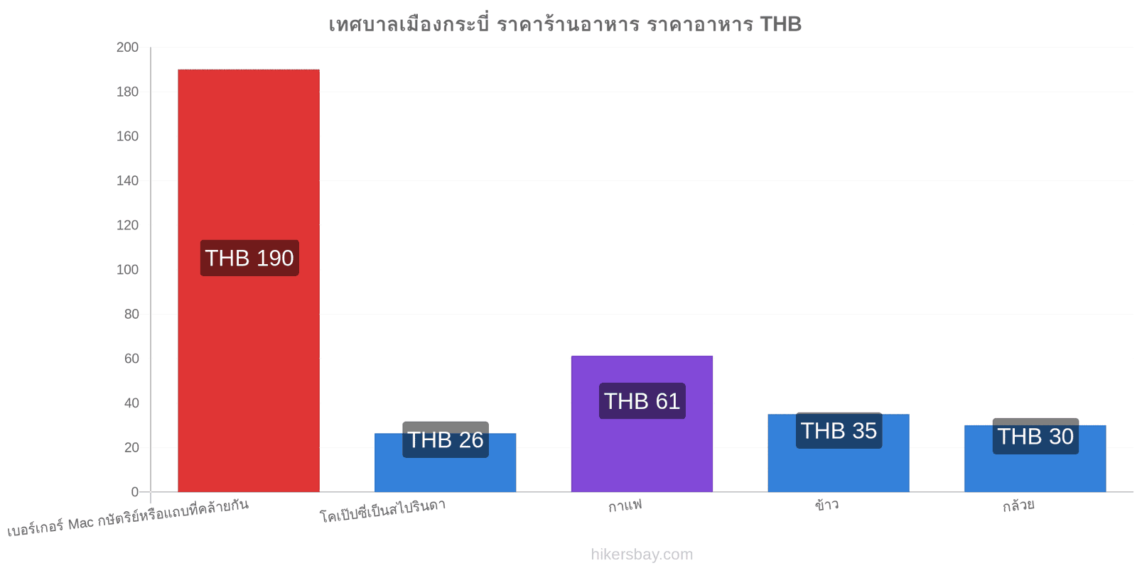 เทศบาลเมืองกระบี่ การเปลี่ยนแปลงราคา hikersbay.com