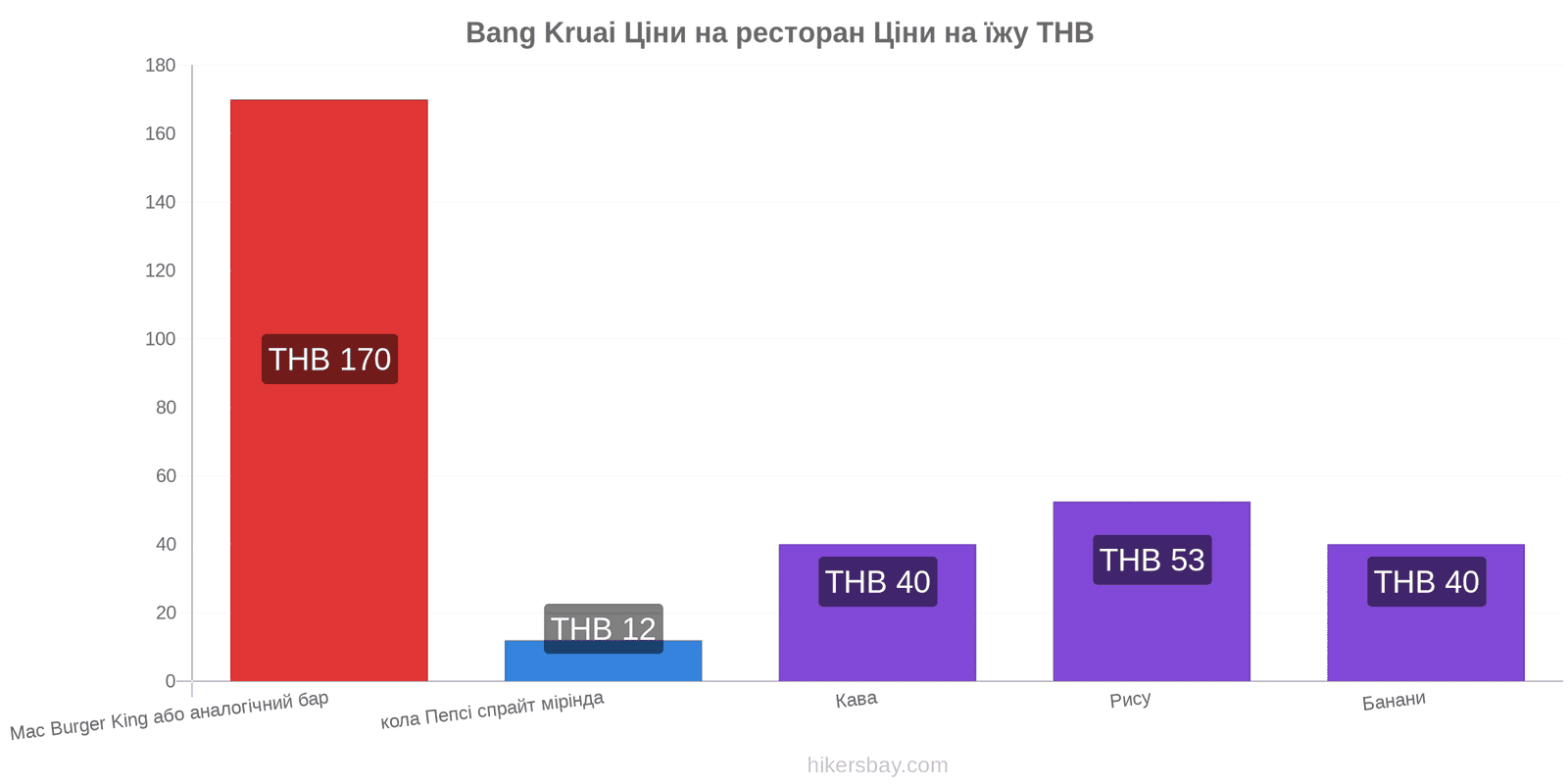 Bang Kruai зміни цін hikersbay.com