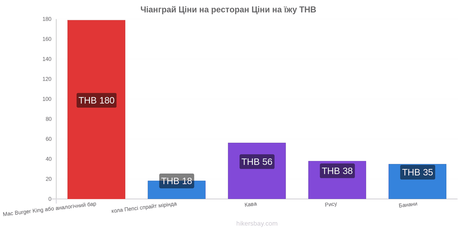 Чіанграй зміни цін hikersbay.com