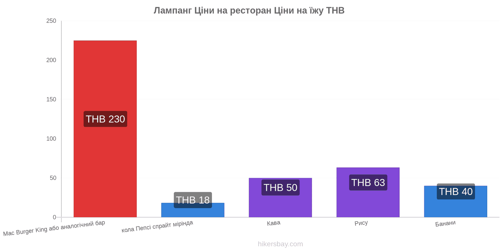 Лампанг зміни цін hikersbay.com