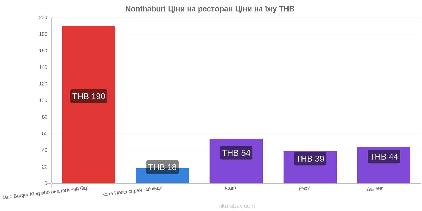 Nonthaburi зміни цін hikersbay.com