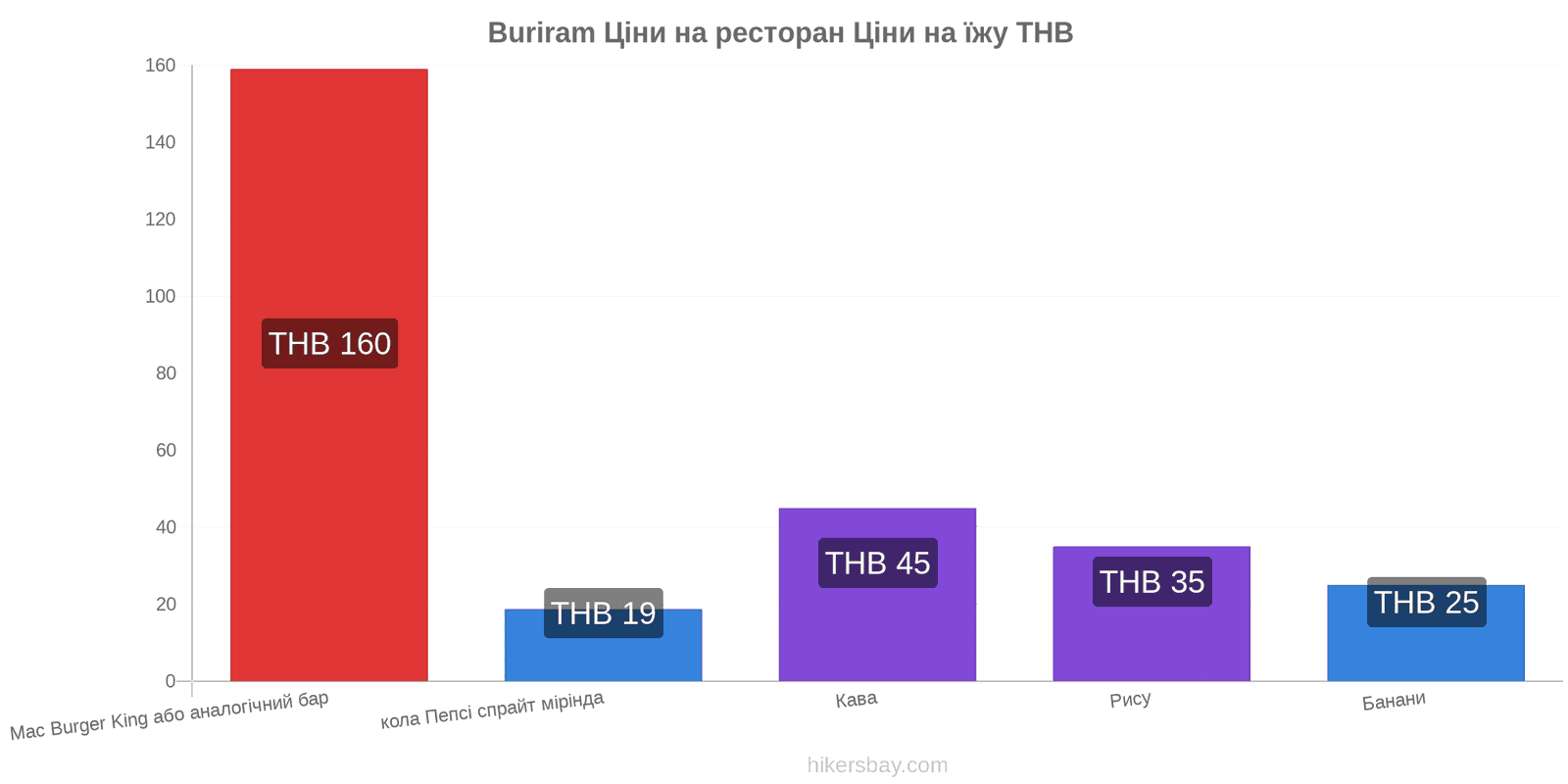 Buriram зміни цін hikersbay.com