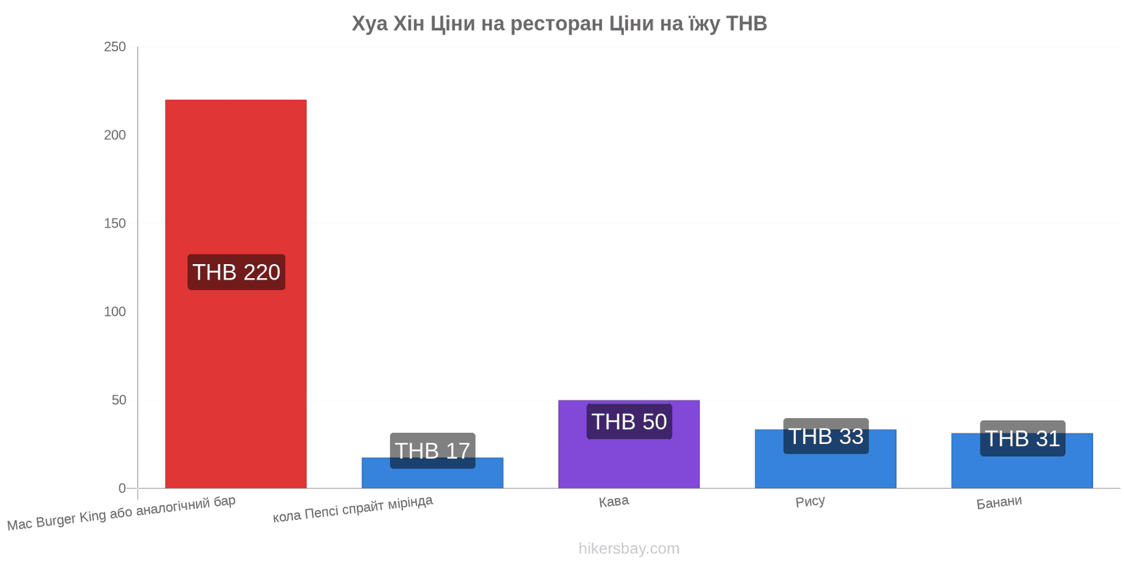 Хуа Хін зміни цін hikersbay.com