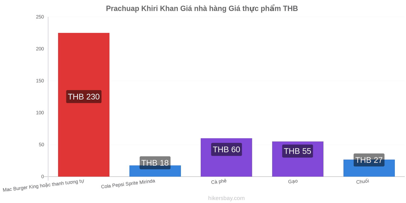 Prachuap Khiri Khan thay đổi giá cả hikersbay.com