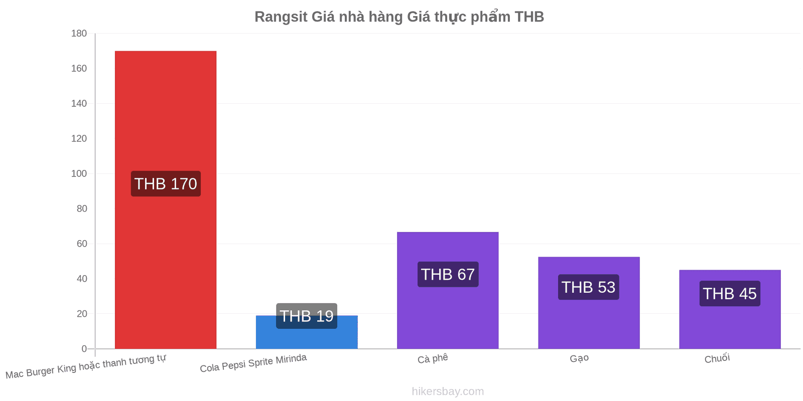 Rangsit thay đổi giá cả hikersbay.com