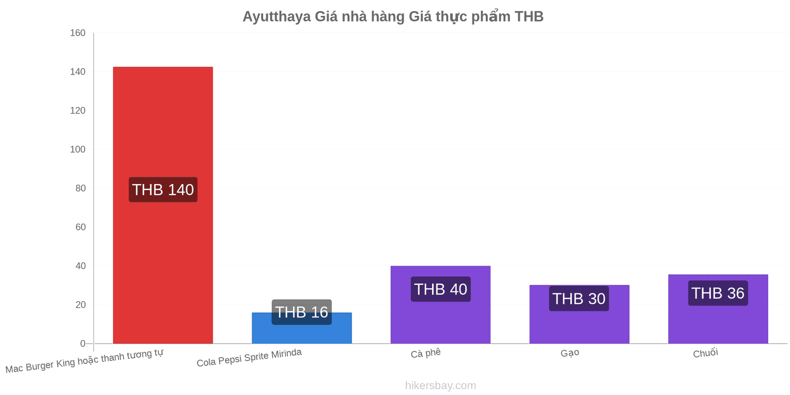 Ayutthaya thay đổi giá cả hikersbay.com