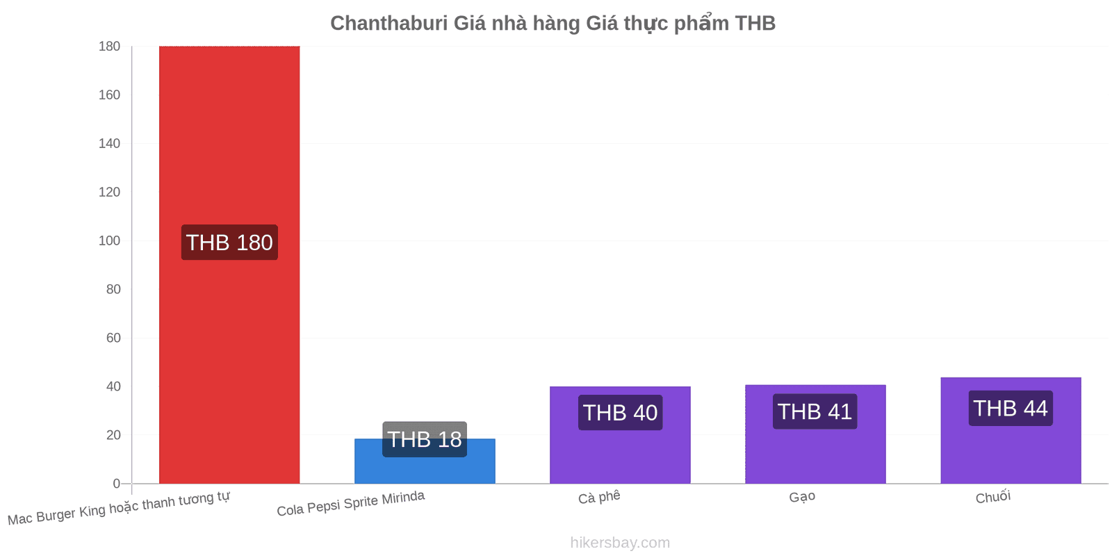 Chanthaburi thay đổi giá cả hikersbay.com