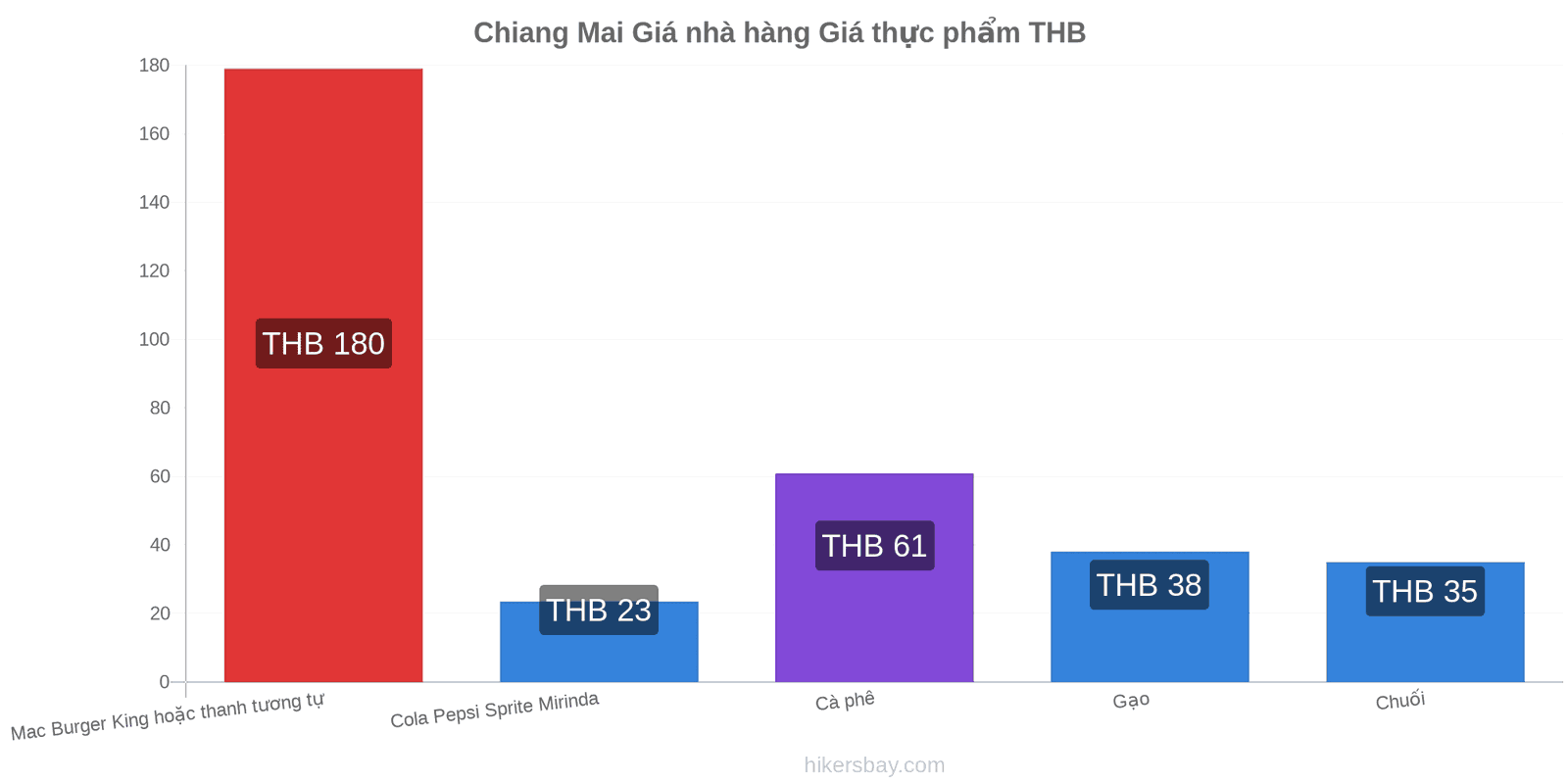 Chiang Mai thay đổi giá cả hikersbay.com