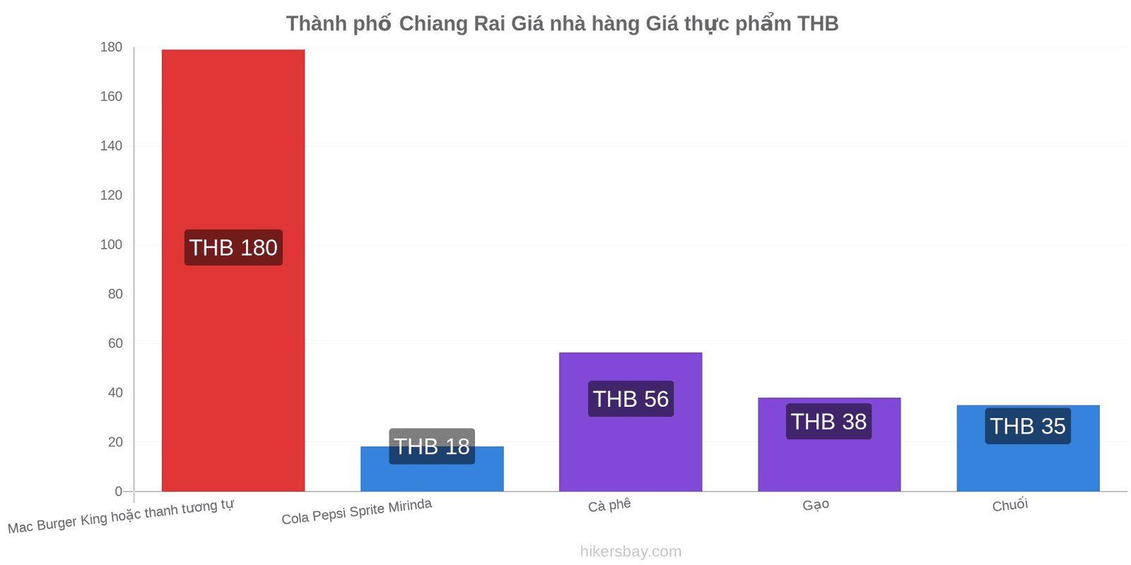 Thành phố Chiang Rai thay đổi giá cả hikersbay.com