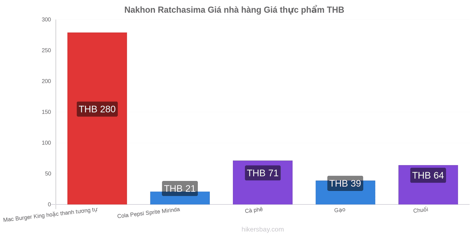 Nakhon Ratchasima thay đổi giá cả hikersbay.com