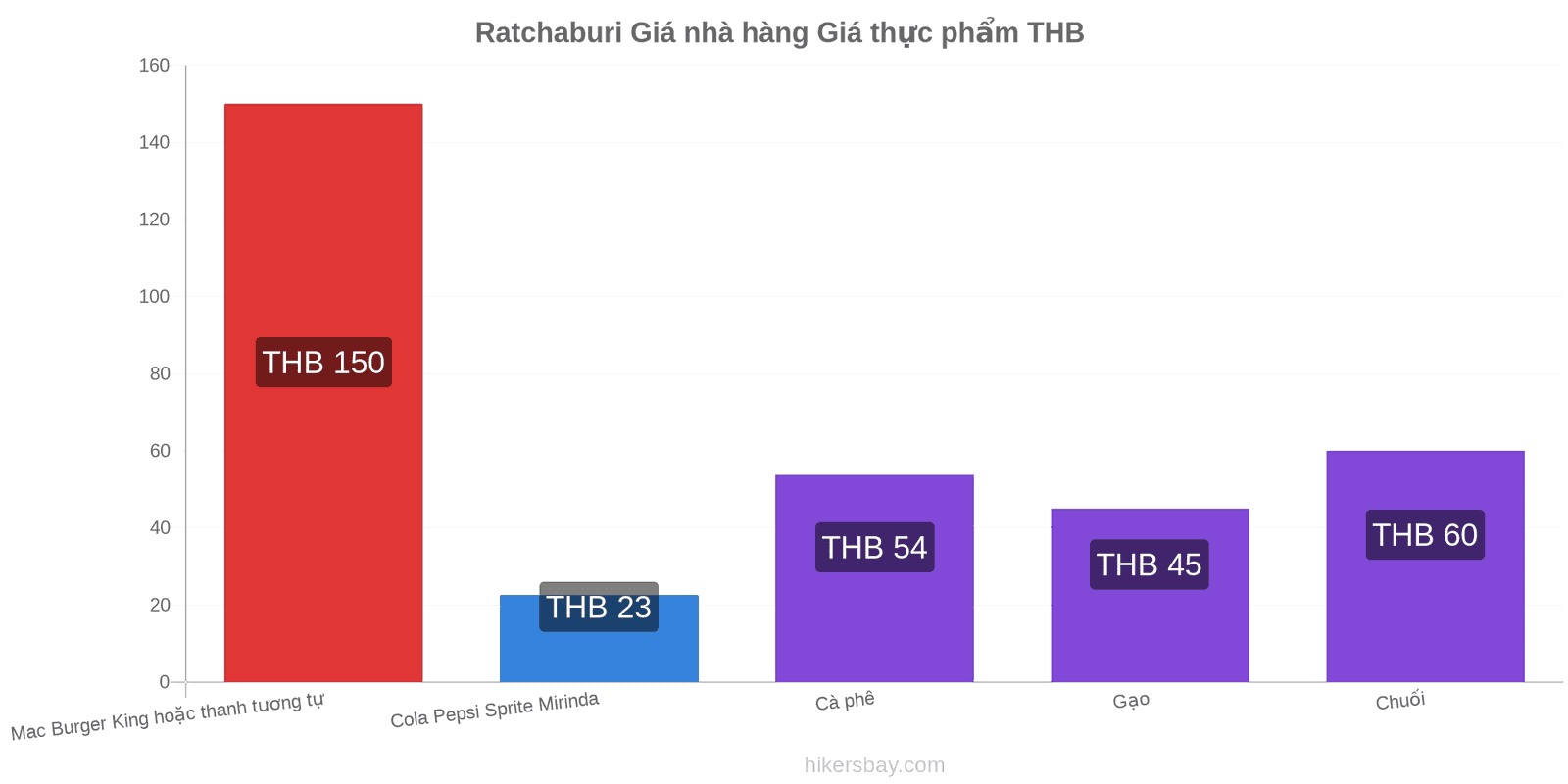 Ratchaburi thay đổi giá cả hikersbay.com