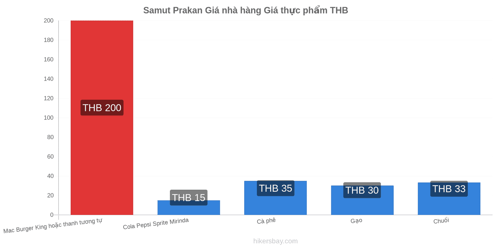 Samut Prakan thay đổi giá cả hikersbay.com