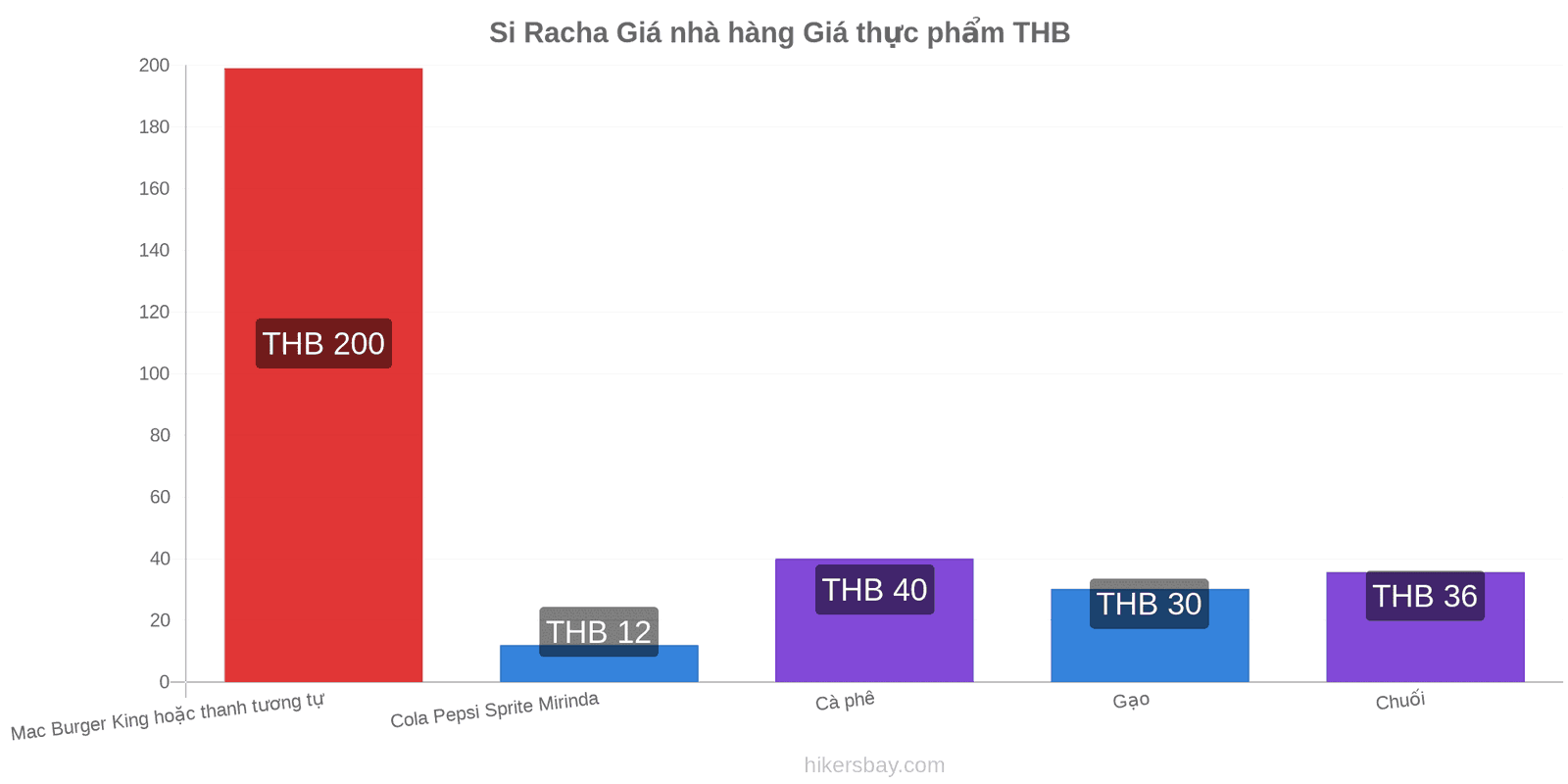 Si Racha thay đổi giá cả hikersbay.com