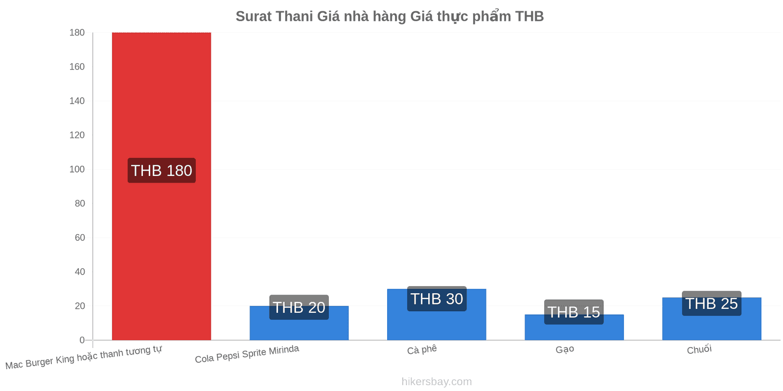 Surat Thani thay đổi giá cả hikersbay.com