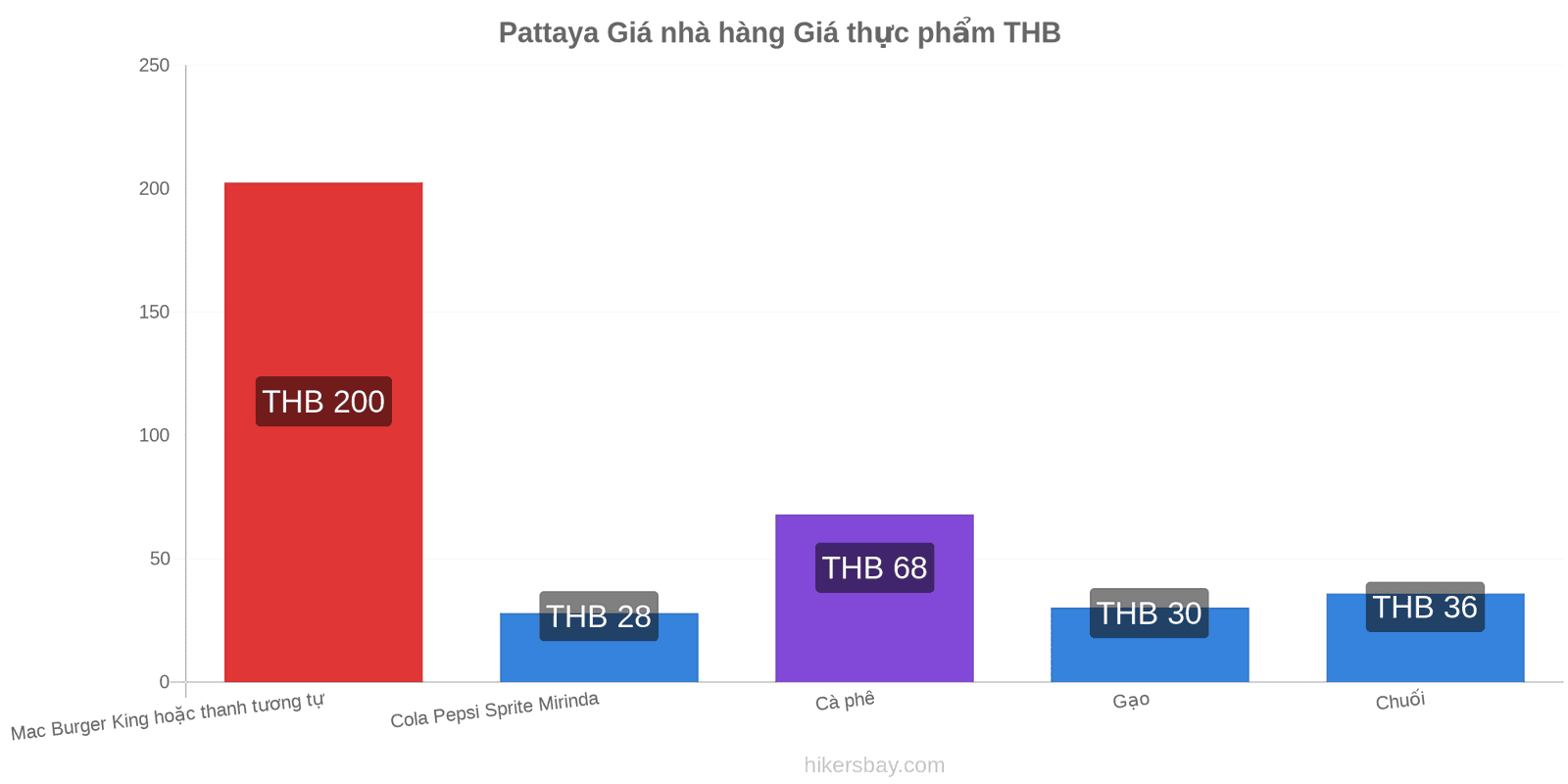 Pattaya thay đổi giá cả hikersbay.com