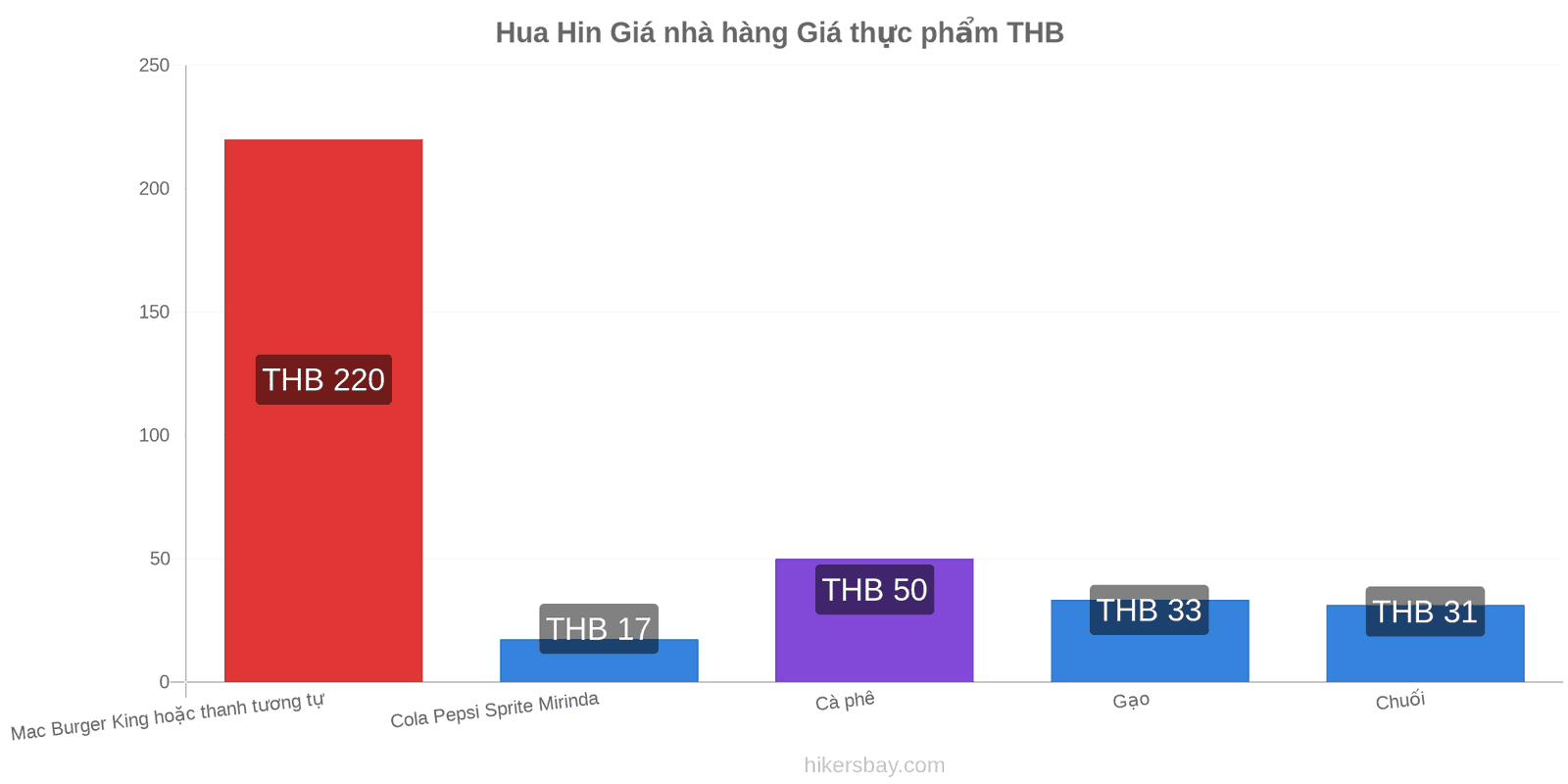 Hua Hin thay đổi giá cả hikersbay.com