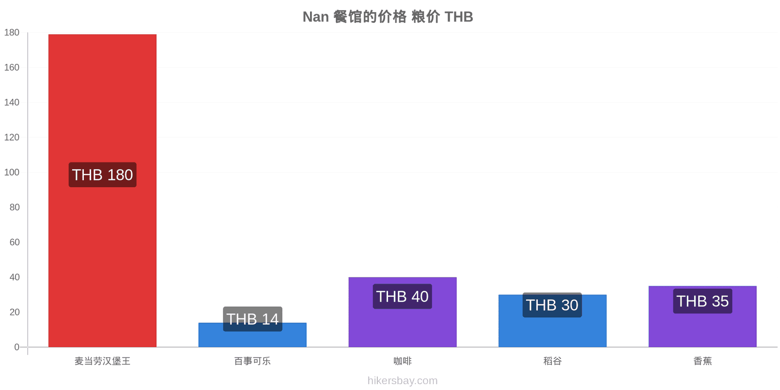 Nan 价格变动 hikersbay.com