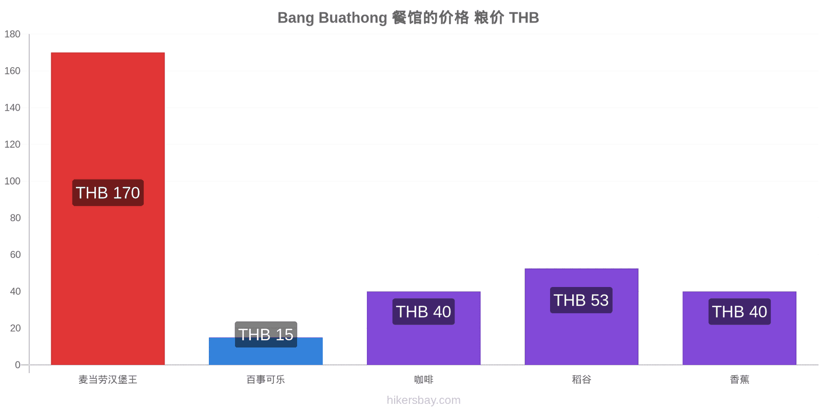 Bang Buathong 价格变动 hikersbay.com