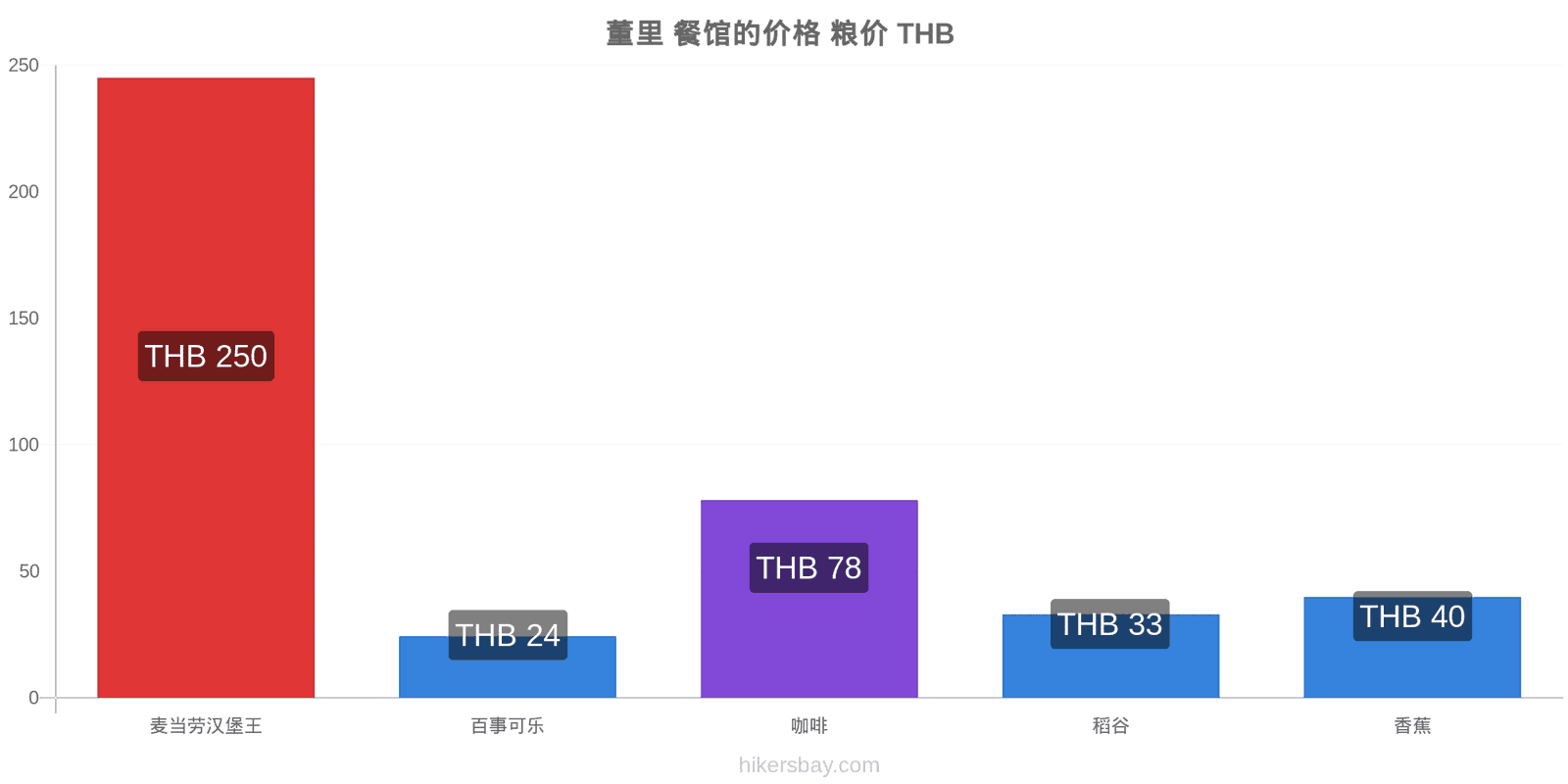 董里 价格变动 hikersbay.com